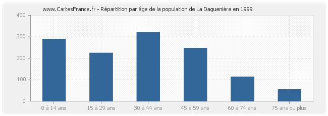 Répartition par âge de la population de La Daguenière en 1999